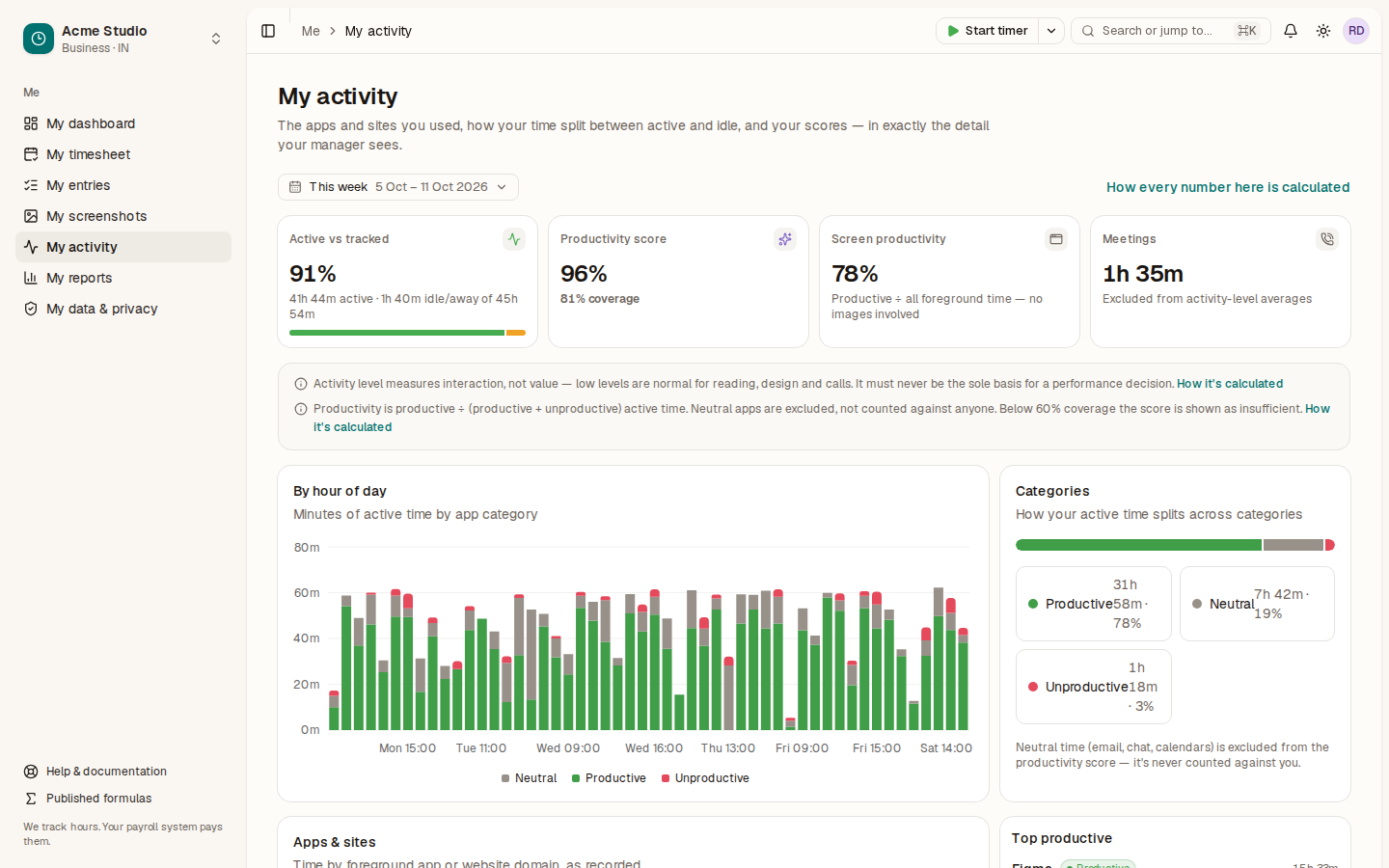 My activity with tiles for active vs tracked, productivity score, screen productivity and meetings, and charts by hour and category