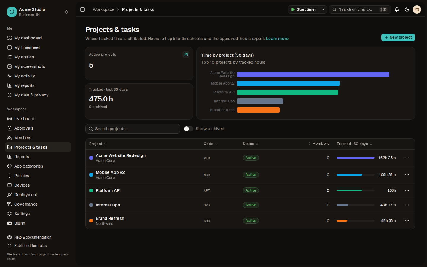 The Projects & tasks page in the Acme Studio demo workspace, with five projects and a chart of hours per project