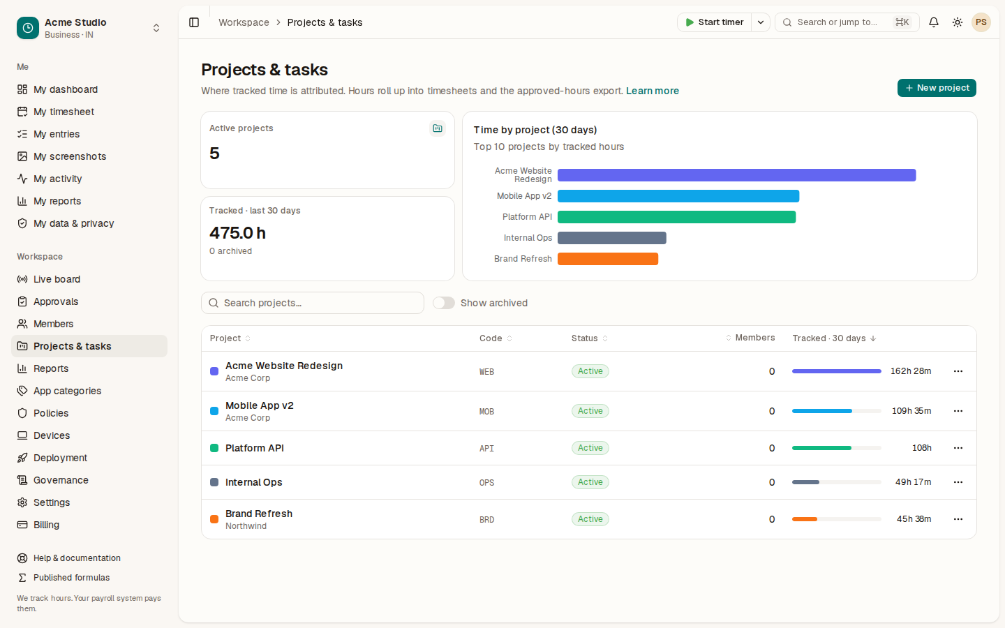 The Projects & tasks page in the Acme Studio demo workspace, with five projects and a chart of hours per project