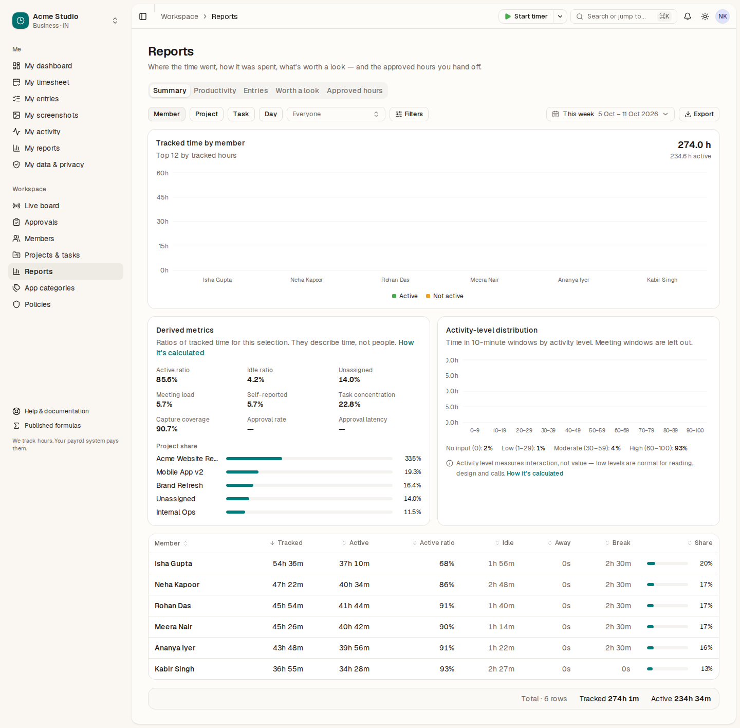 The Summary report grouped by member with a stacked bar chart, derived metrics and an activity-level distribution
